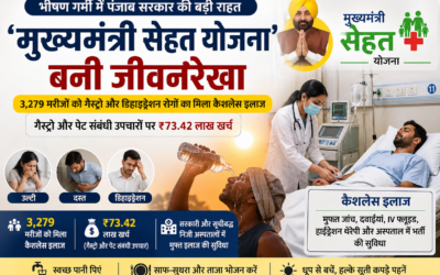 ‘मुख्यमंत्री सेहत योजना’ बनी राहत की ढाल, गैस्ट्रो और डिहाइड्रेशन के 3,279 मरीजों का हुआ कैशलेस इलाज
