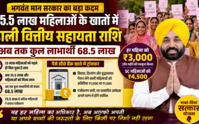 पंजाब की महिलाओं के खातों में फिर पहुंचे ₹3000: 35.5 लाख लाभार्थियों को मिली किस्त, सरकार ने पूरा किया बड़ा वादा